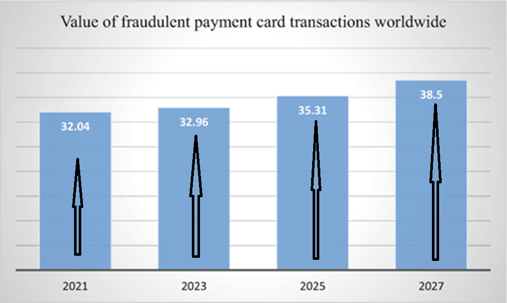 Bar chart showing popularity of carding methods in 2026