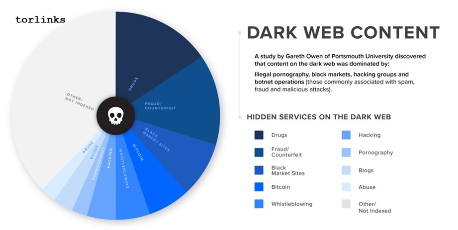 Pie chart showing dark web activity types in 2026
