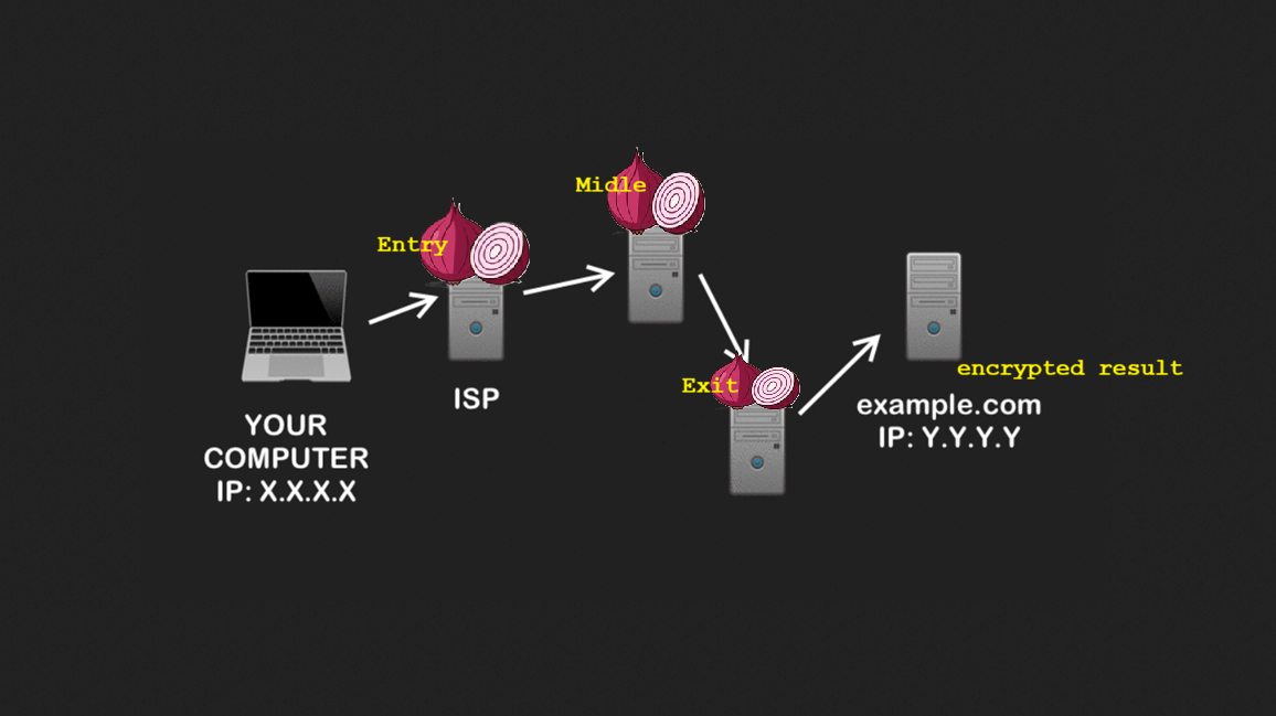 Diagram of Tor onion routing layers 2026